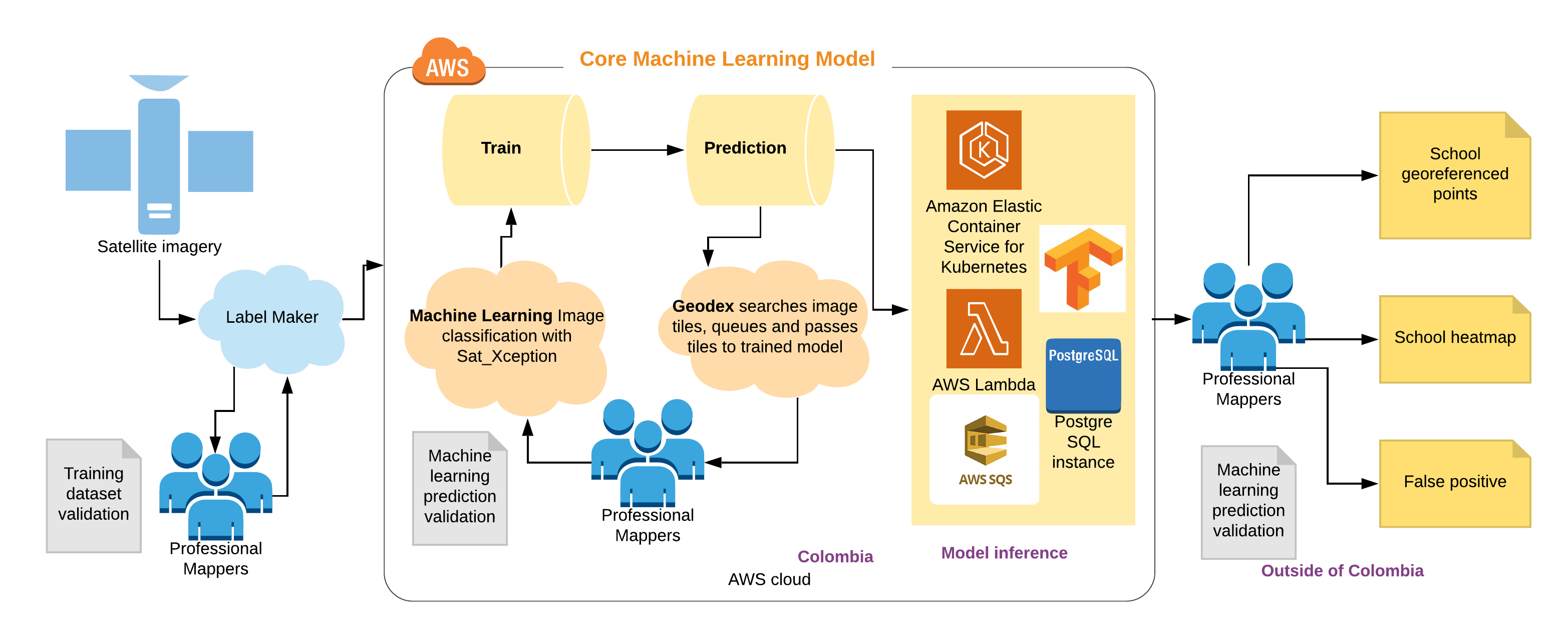 machine learning workflow diagram