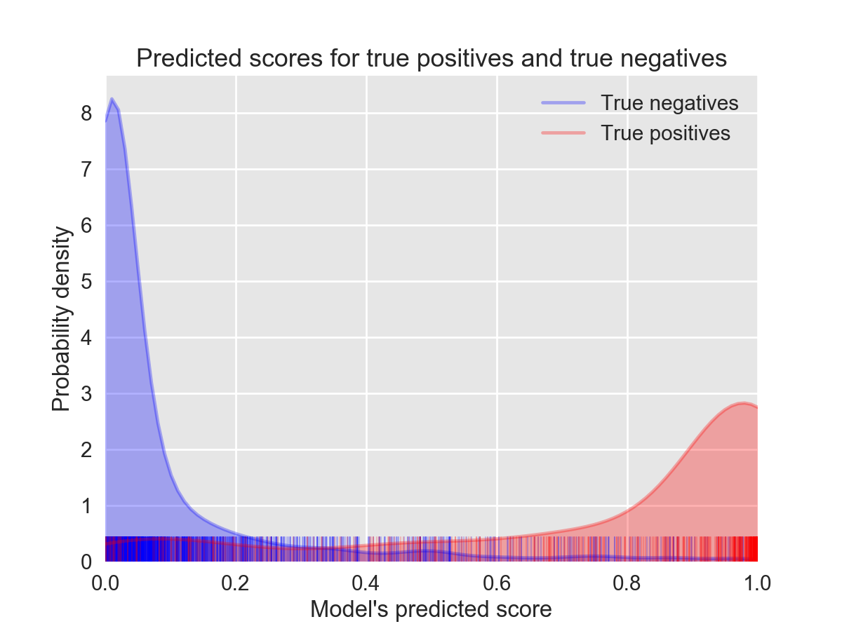 Model’s assigned probabilities for images containing and not containing HV towers.